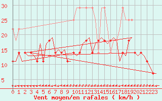 Courbe de la force du vent pour Groningen Airport Eelde