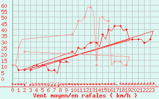 Courbe de la force du vent pour Orland Iii