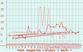 Courbe de la force du vent pour Billund Lufthavn