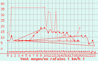 Courbe de la force du vent pour Lodz
