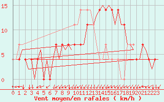 Courbe de la force du vent pour Laupheim