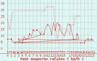 Courbe de la force du vent pour Nuernberg