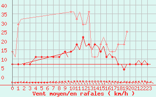 Courbe de la force du vent pour Woensdrecht