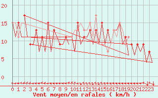 Courbe de la force du vent pour Asturias / Aviles