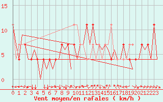 Courbe de la force du vent pour Fritzlar