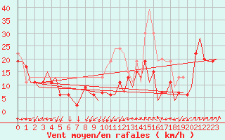 Courbe de la force du vent pour Gibraltar (UK)