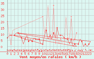 Courbe de la force du vent pour Locarno-Magadino