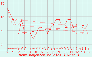 Courbe de la force du vent pour Zaragoza / Aeropuerto