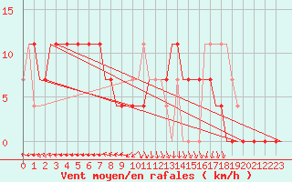 Courbe de la force du vent pour Kecskemet