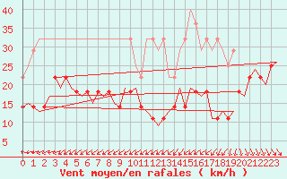 Courbe de la force du vent pour Hamburg-Fuhlsbuettel