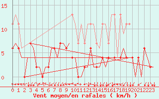 Courbe de la force du vent pour Grenchen