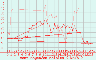 Courbe de la force du vent pour Karup