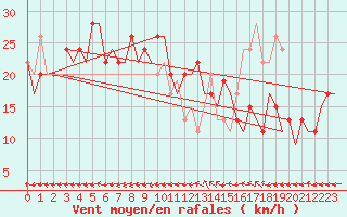 Courbe de la force du vent pour Salamanca / Matacan