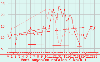 Courbe de la force du vent pour Nordholz