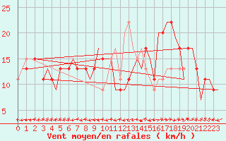 Courbe de la force du vent pour Zaragoza / Aeropuerto