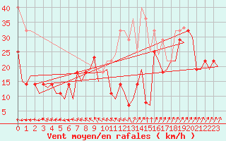 Courbe de la force du vent pour Rorvik / Ryum