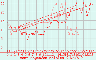 Courbe de la force du vent pour Niederstetten