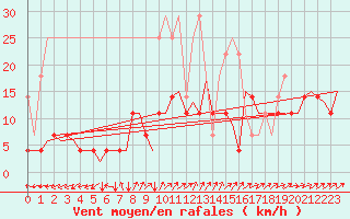 Courbe de la force du vent pour Saarbruecken / Ensheim