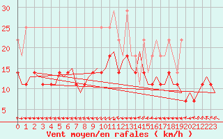 Courbe de la force du vent pour Amsterdam Airport Schiphol