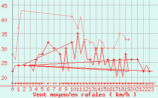 Courbe de la force du vent pour Gibraltar (UK)