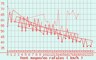 Courbe de la force du vent pour Platform Awg-1 Sea