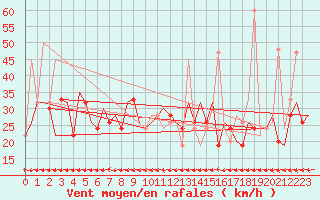 Courbe de la force du vent pour Rarotonga