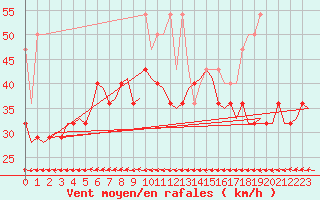 Courbe de la force du vent pour Vlieland