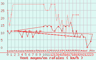 Courbe de la force du vent pour Woensdrecht