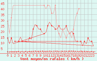 Courbe de la force du vent pour Bonn (All)