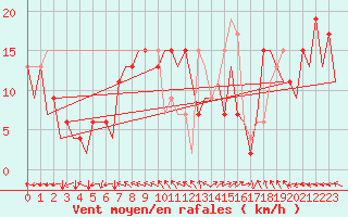 Courbe de la force du vent pour Huesca (Esp)