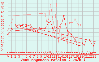 Courbe de la force du vent pour Vlissingen