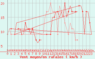 Courbe de la force du vent pour London / Heathrow (UK)