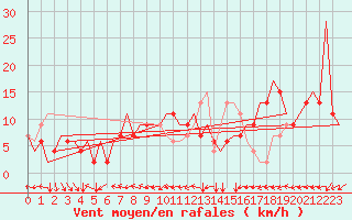 Courbe de la force du vent pour Verona / Villafranca