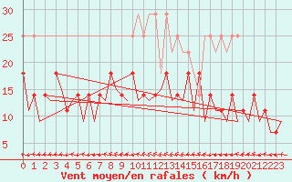 Courbe de la force du vent pour Berlin-Schoenefeld