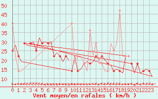 Courbe de la force du vent pour Bronnoysund / Bronnoy