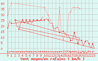 Courbe de la force du vent pour Bardenas Reales