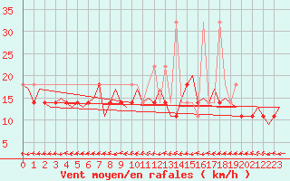 Courbe de la force du vent pour Lodz