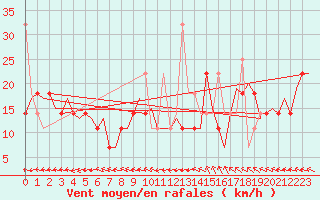 Courbe de la force du vent pour Trondheim / Vaernes