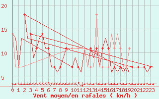Courbe de la force du vent pour Fassberg