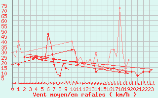 Courbe de la force du vent pour Vlissingen