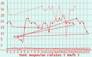 Courbe de la force du vent pour Amsterdam Airport Schiphol