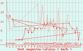 Courbe de la force du vent pour Thessaloniki Airport