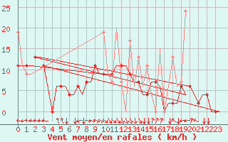 Courbe de la force du vent pour Thessaloniki Airport