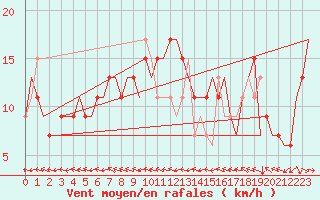 Courbe de la force du vent pour Zaragoza / Aeropuerto