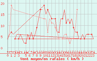 Courbe de la force du vent pour Alghero