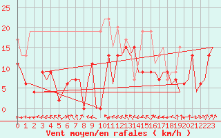 Courbe de la force du vent pour Kinloss