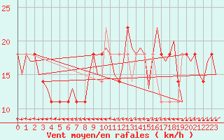 Courbe de la force du vent pour Wittmundhaven