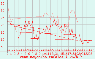 Courbe de la force du vent pour Gibraltar (UK)