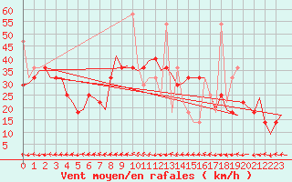 Courbe de la force du vent pour Haugesund / Karmoy