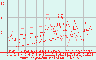 Courbe de la force du vent pour Salamanca / Matacan